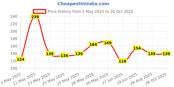 myntra.com Eteenz Boys Aquaman Printed T-shirt eteenz Price History Graph from 2 May 2025 to 26 Oct 2025