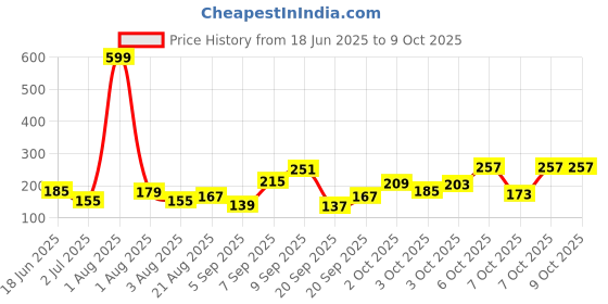myntra.com Eteenz Boys Back Lantern Printed Cotton T-shirt eteenz Price History Graph from 18 Jun 2025 to 4 Oct 2025