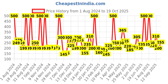 myntra.com Eteenz Boys Ben 10 Print Pure Cotton Joggers eteenz Price History Graph from 1 Aug 2024 to 19 Oct 2025