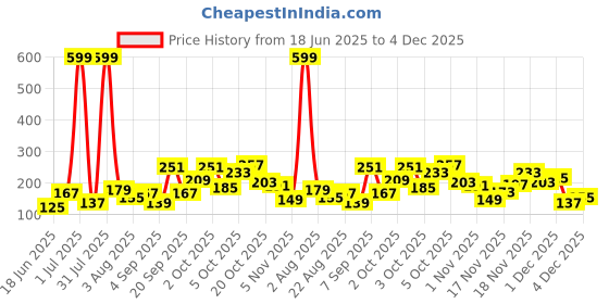 myntra.com Eteenz Boys Ben 10 Printed Cotton T-shirt eteenz Price History Graph from 18 Jun 2025 to 4 Dec 2025