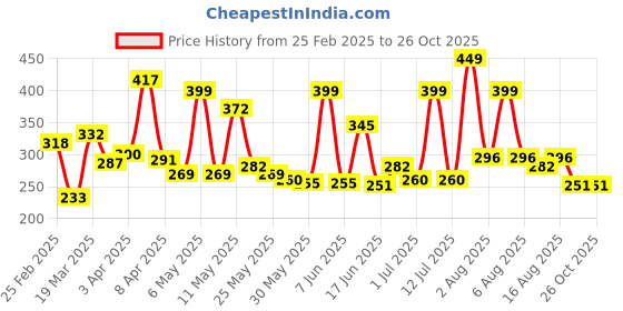 myntra.com Eteenz Boys Blue Striped Sweatshirt eteenz Price History Graph from 25 Feb 2025 to 25 Oct 2025