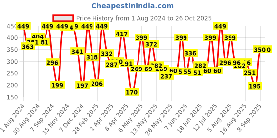 myntra.com Eteenz Boys Charcoal Grey & White Striped Pure Cotton Sweatshirt eteenz Price History Graph from 1 Aug 2024 to 25 Oct 2025