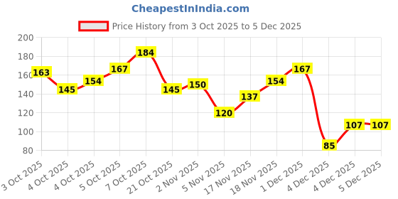myntra.com Eteenz Boys Conversational Graphic Printed T-shirt eteenz Price History Graph from 3 Oct 2025 to 4 Dec 2025