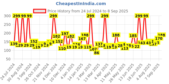 myntra.com Eteenz Boys Conversational Printed Cotton T-shirt eteenz Price History Graph from 24 Jul 2024 to 8 Sep 2025