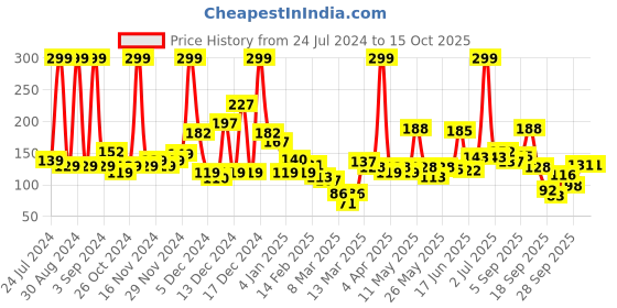 myntra.com Eteenz Boys Conversational Printed Cotton T-shirt eteenz Price History Graph from 24 Jul 2024 to 15 Oct 2025