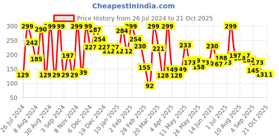 myntra.com Eteenz Boys Conversational Printed Cotton T-shirt eteenz Price History Graph from 26 Jul 2024 to 17 Oct 2025