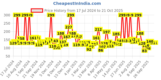 myntra.com Eteenz Boys Conversational Printed Cotton T-shirt eteenz Price History Graph from 17 Jul 2024 to 21 Oct 2025
