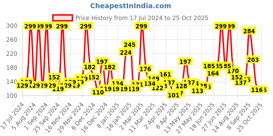myntra.com Eteenz Boys Conversational Printed Cotton T-shirt eteenz Price History Graph from 17 Jul 2024 to 25 Oct 2025