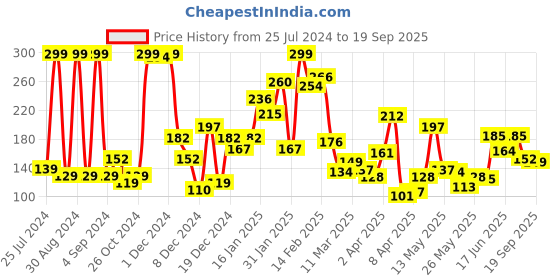 myntra.com Eteenz Boys Conversational Printed Cotton T-shirt eteenz Price History Graph from 25 Jul 2024 to 19 Sep 2025