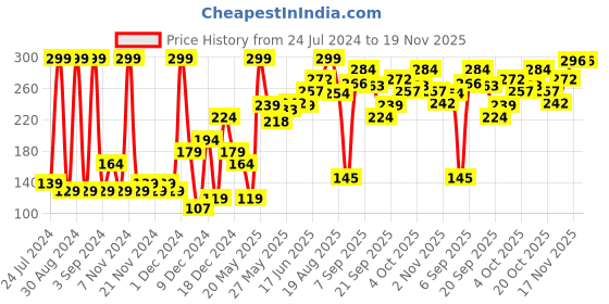 myntra.com Eteenz Boys Conversational Printed Premium Cotton Shorts eteenz Price History Graph from 24 Jul 2024 to 19 Nov 2025