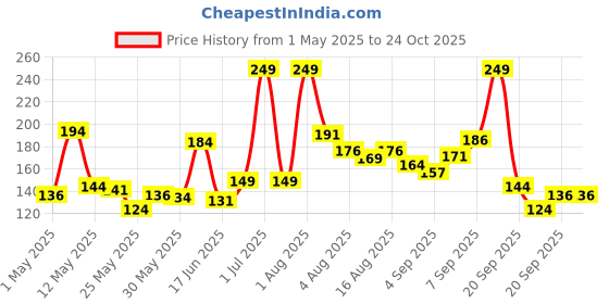 myntra.com Eteenz Boys Cotton Batman & Typography Printed T-shirt eteenz Price History Graph from 1 May 2025 to 24 Oct 2025