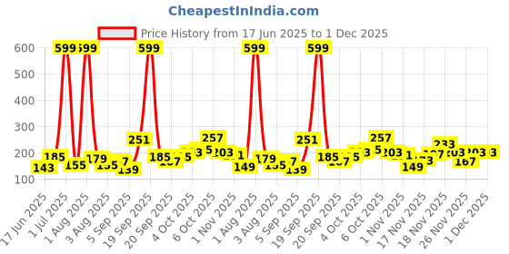 myntra.com Eteenz Boys Dexter Printed Cotton T-shirt eteenz Price History Graph from 17 Jun 2025 to 1 Dec 2025