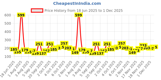 myntra.com Eteenz Boys Dexter Printed Cotton T-shirt eteenz Price History Graph from 18 Jun 2025 to 1 Dec 2025