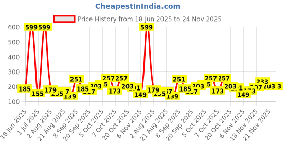 myntra.com Eteenz Boys Dexter Printed Cotton T-shirt eteenz Price History Graph from 18 Jun 2025 to 24 Nov 2025
