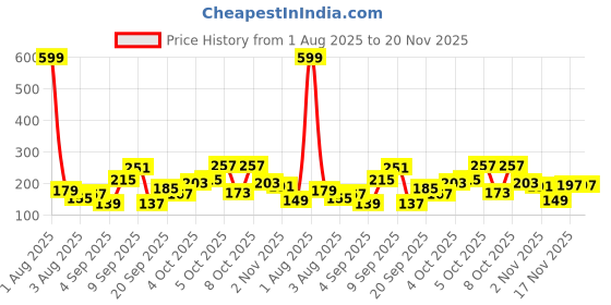 myntra.com Eteenz Boys Dexter Printed Cotton T-shirt eteenz Price History Graph from 1 Aug 2025 to 17 Nov 2025