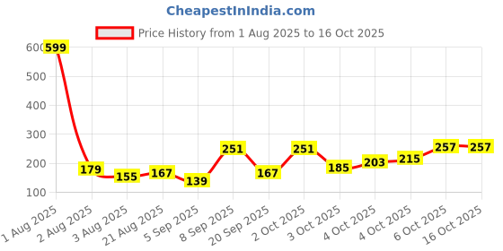 myntra.com Eteenz Boys Dexter Printed Cotton T-shirt eteenz Price History Graph from 1 Aug 2025 to 15 Oct 2025