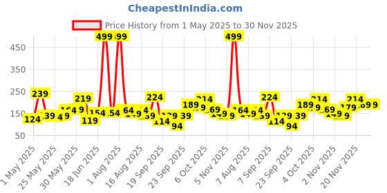 myntra.com Eteenz Boys Dexter Printed T-shirt eteenz Price History Graph from 1 May 2025 to 30 Nov 2025