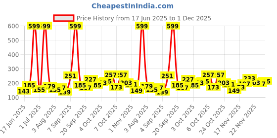 myntra.com Eteenz Boys Flash Printed T-shirt eteenz Price History Graph from 17 Jun 2025 to 1 Dec 2025