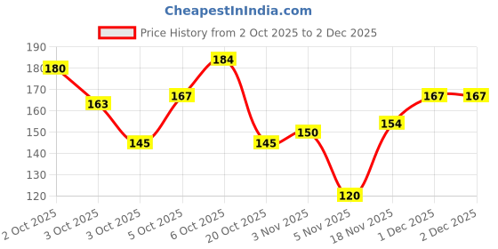 myntra.com Eteenz Boys Graphic & Typography Printed T-shirt eteenz Price History Graph from 2 Oct 2025 to 1 Dec 2025