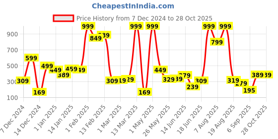 myntra.com Eteenz Boys Graphic Printed Sweatshirt eteenz Price History Graph from 7 Dec 2024 to 28 Oct 2025