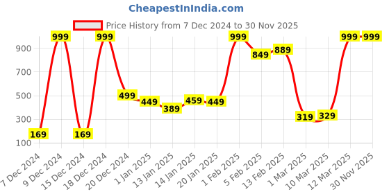 myntra.com Eteenz Boys Graphic Printed Sweatshirt eteenz Price History Graph from 7 Dec 2024 to 30 Nov 2025