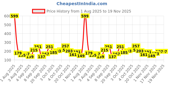 myntra.com Eteenz Boys He-Man Printed Cotton T-shirt eteenz Price History Graph from 1 Aug 2025 to 19 Nov 2025