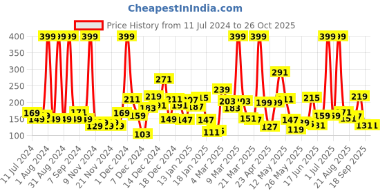 myntra.com Eteenz Boys Justice League Printed Premium Cotton Round-Neck T-shirt eteenz Price History Graph from 11 Jul 2024 to 26 Oct 2025