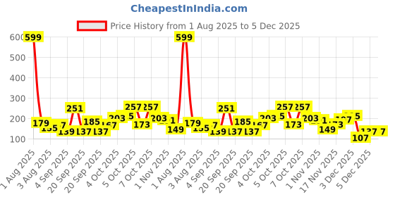 myntra.com Eteenz Boys MTV Printed Cotton T-shirt eteenz Price History Graph from 1 Aug 2025 to 5 Dec 2025