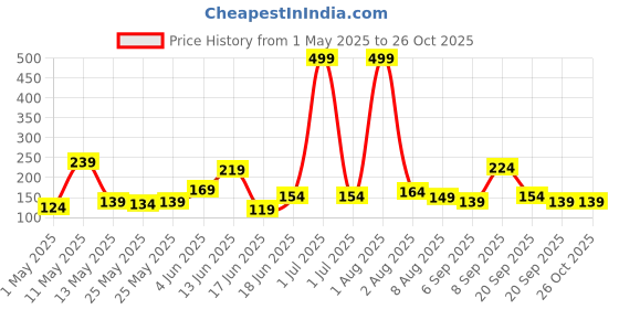 myntra.com Eteenz Boys NASA Typography Printed V-Neck T-shirt eteenz Price History Graph from 1 May 2025 to 25 Oct 2025