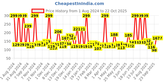 myntra.com Eteenz Boys Premium Cotton Conversational Printed T-shirt eteenz Price History Graph from 1 Aug 2024 to 22 Oct 2025
