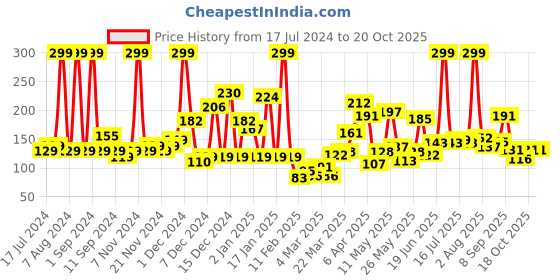 myntra.com Eteenz Boys Premium Cotton Conversational Printed T-shirt eteenz Price History Graph from 17 Jul 2024 to 19 Oct 2025