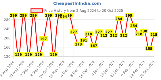 myntra.com Eteenz Boys Premium Cotton Conversational Printed T-shirt eteenz Price History Graph from 2 Aug 2024 to 20 Oct 2025