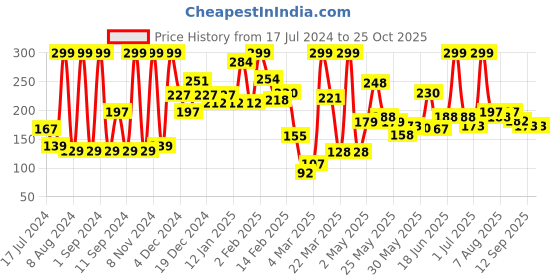 myntra.com Eteenz Boys Premium Cotton Conversational Printed T-shirt eteenz Price History Graph from 17 Jul 2024 to 24 Oct 2025