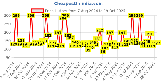myntra.com Eteenz Boys Premium Cotton Conversational Printed T-shirt eteenz Price History Graph from 7 Aug 2024 to 18 Oct 2025