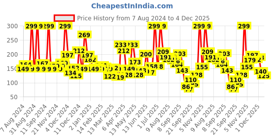 myntra.com Eteenz Boys Premium Cotton Conversational Printed T-shirt eteenz Price History Graph from 7 Aug 2024 to 4 Dec 2025