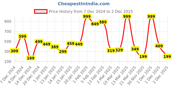 myntra.com Eteenz Boys Premium Cotton Graphic Printed Sweatshirt eteenz Price History Graph from 7 Dec 2024 to 2 Dec 2025