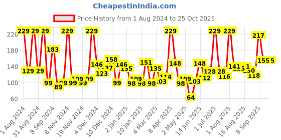 myntra.com Eteenz Boys Premium Cotton Graphic Printed T-shirt eteenz Price History Graph from 1 Aug 2024 to 25 Oct 2025