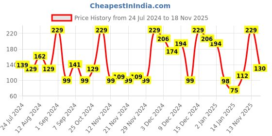 myntra.com Eteenz Boys Premium Cotton Shorts eteenz Price History Graph from 24 Jul 2024 to 18 Nov 2025