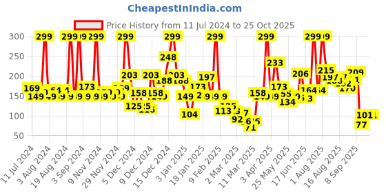 myntra.com Eteenz Boys Premium Cotton Striped Superman Print Detail T-shirt eteenz Price History Graph from 11 Jul 2024 to 25 Oct 2025