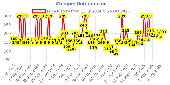myntra.com Eteenz Boys Premium Cotton Striped T-shirt eteenz Price History Graph from 11 Jul 2024 to 25 Oct 2025