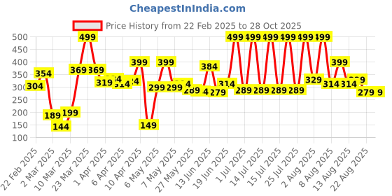 myntra.com Eteenz Boys Premium Cotton Typography Printed Sweatshirt eteenz Price History Graph from 22 Feb 2025 to 28 Oct 2025
