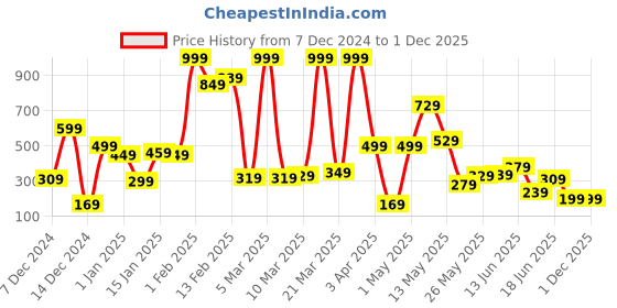 myntra.com Eteenz Boys Premium Cotton Typography Printed Sweatshirt eteenz Price History Graph from 7 Dec 2024 to 29 Nov 2025