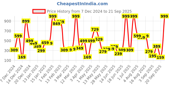 myntra.com Eteenz Boys Premium Cotton Typography Printed Sweatshirt eteenz Price History Graph from 7 Dec 2024 to 21 Sep 2025