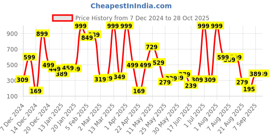 myntra.com Eteenz Boys Premium Cotton Typography Printed Sweatshirt eteenz Price History Graph from 7 Dec 2024 to 28 Oct 2025