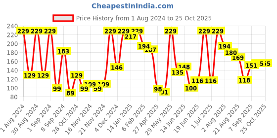 myntra.com Eteenz Boys Premium Cotton Typography Printed T-shirt eteenz Price History Graph from 1 Aug 2024 to 25 Oct 2025
