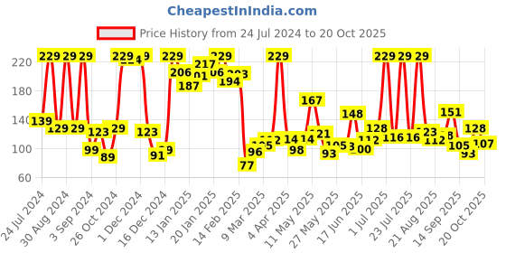 myntra.com Eteenz Boys Premium Cotton Typography Printed T-shirt eteenz Price History Graph from 24 Jul 2024 to 20 Oct 2025