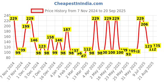 myntra.com Eteenz Boys Printed Cotton Sleeveless T-shirt eteenz Price History Graph from 7 Nov 2024 to 20 Sep 2025