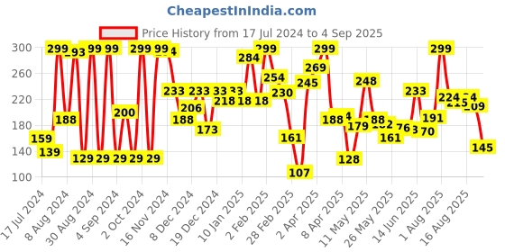 myntra.com Eteenz Boys Printed Cotton T-shirt eteenz Price History Graph from 17 Jul 2024 to 4 Sep 2025