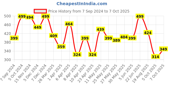 myntra.com Eteenz Boys Printed Premium Cotton Sweatshirt eteenz Price History Graph from 7 Sep 2024 to 7 Oct 2025