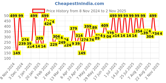 myntra.com Eteenz Boys Printed Premium Cotton Sweatshirt eteenz Price History Graph from 8 Nov 2024 to 2 Nov 2025